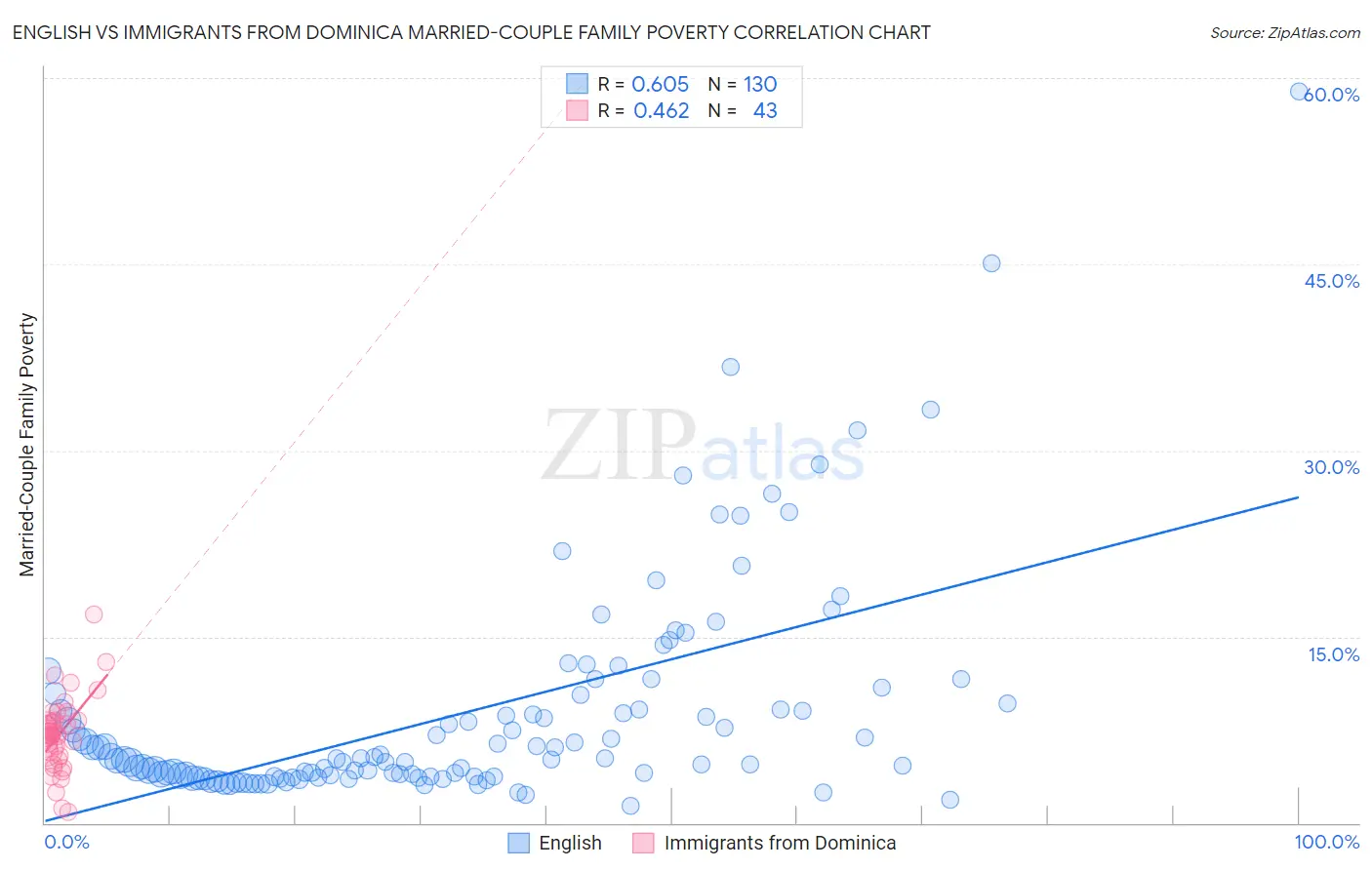 English vs Immigrants from Dominica Married-Couple Family Poverty