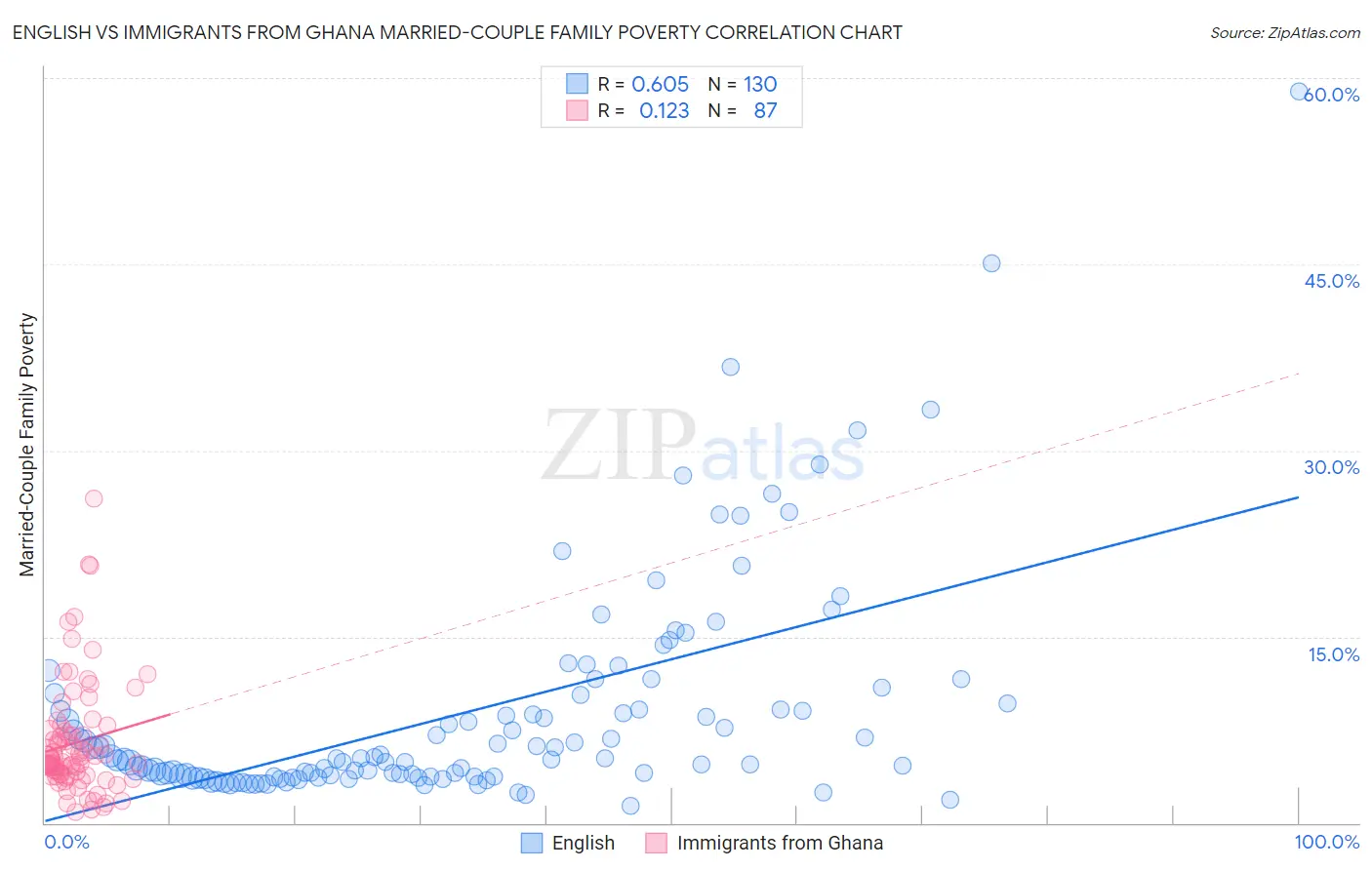 English vs Immigrants from Ghana Married-Couple Family Poverty