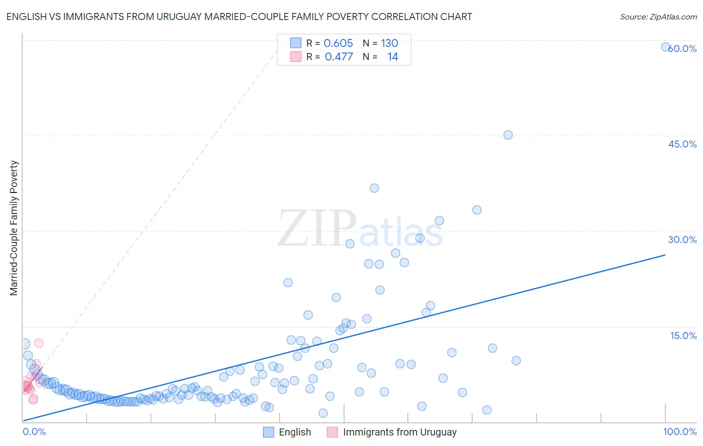 English vs Immigrants from Uruguay Married-Couple Family Poverty