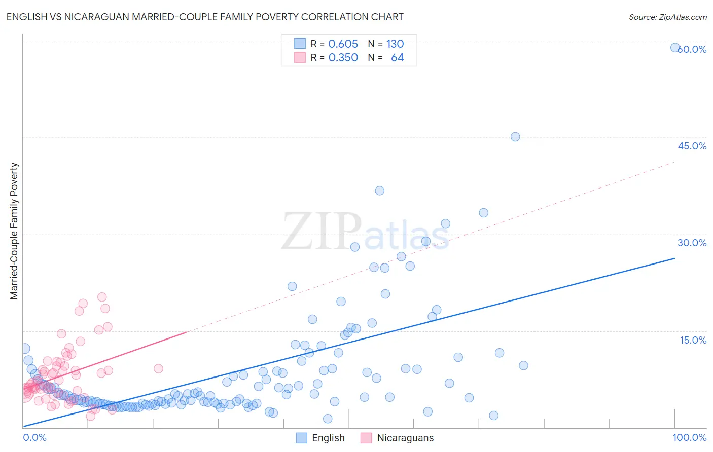 English vs Nicaraguan Married-Couple Family Poverty