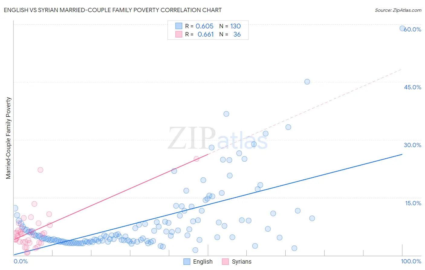English vs Syrian Married-Couple Family Poverty