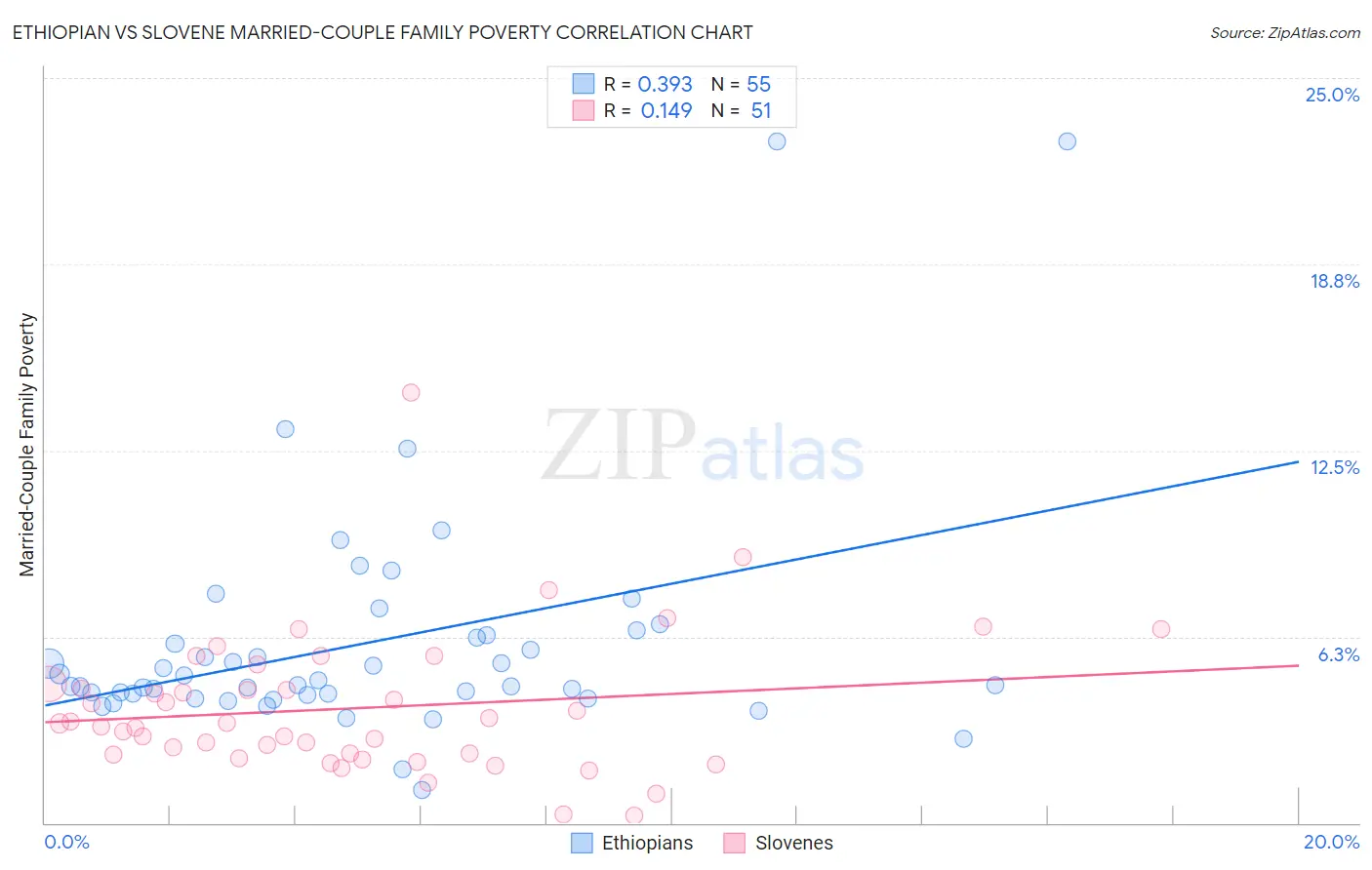 Ethiopian vs Slovene Married-Couple Family Poverty