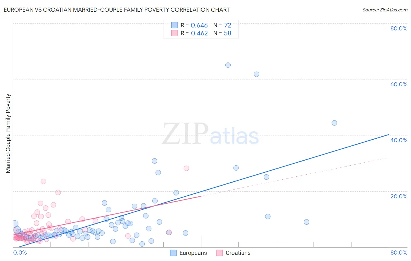 European vs Croatian Married-Couple Family Poverty