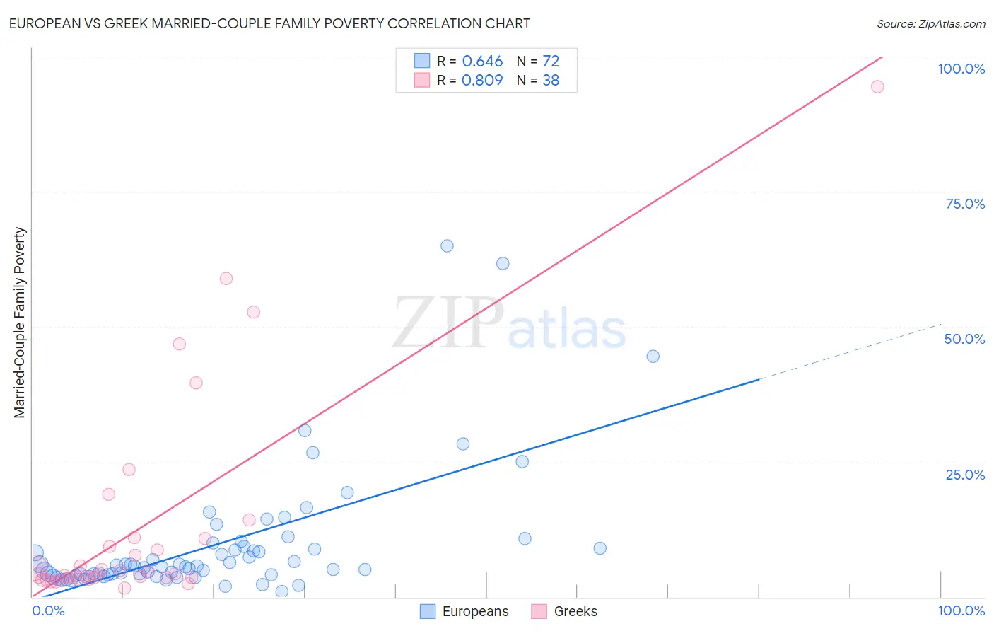 European vs Greek Married-Couple Family Poverty