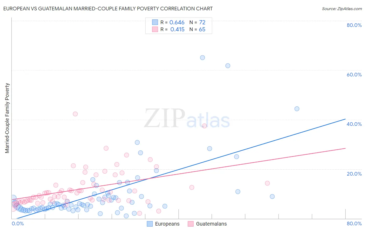 European vs Guatemalan Married-Couple Family Poverty