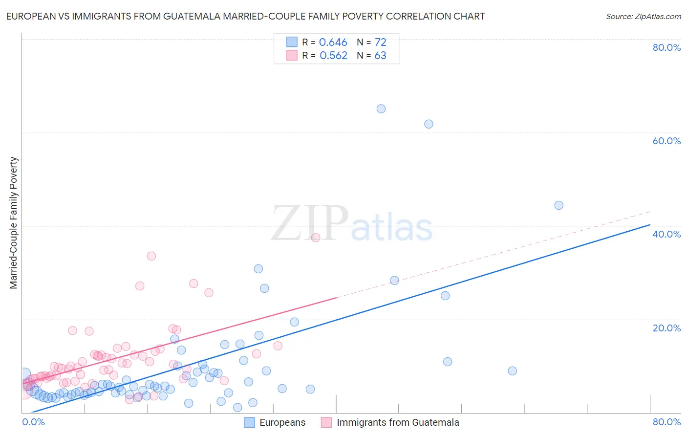 European vs Immigrants from Guatemala Married-Couple Family Poverty
