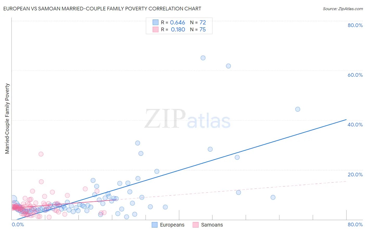 European vs Samoan Married-Couple Family Poverty