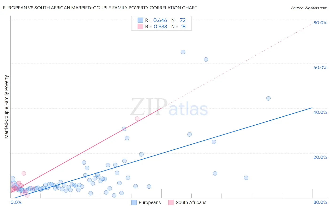 European vs South African Married-Couple Family Poverty