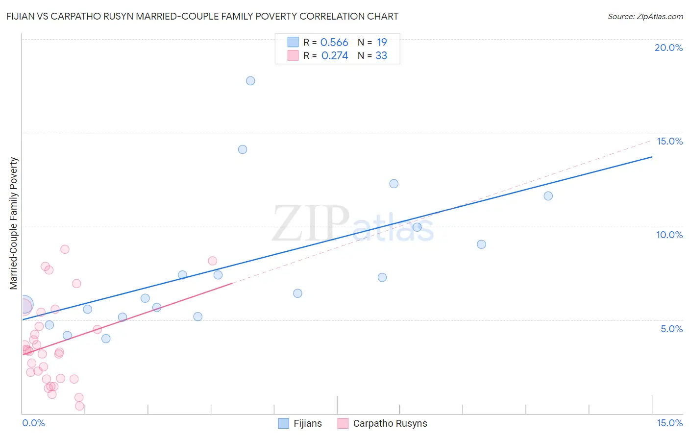 Fijian vs Carpatho Rusyn Married-Couple Family Poverty