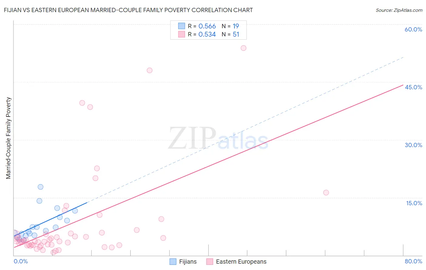 Fijian vs Eastern European Married-Couple Family Poverty