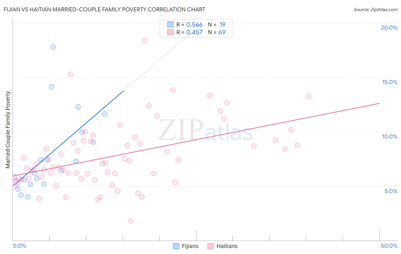 Fijian vs Haitian Married-Couple Family Poverty