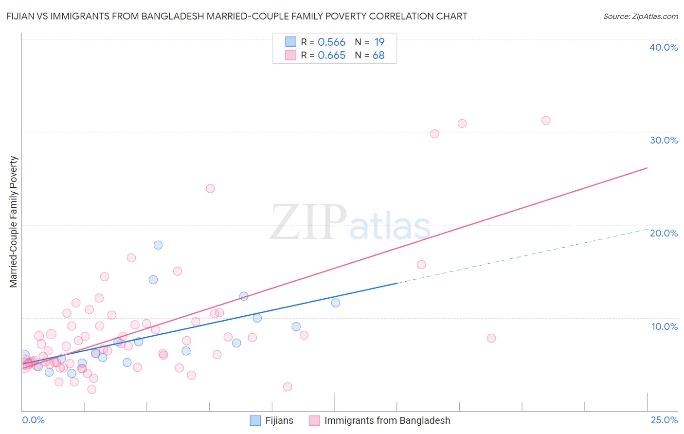 Fijian vs Immigrants from Bangladesh Married-Couple Family Poverty