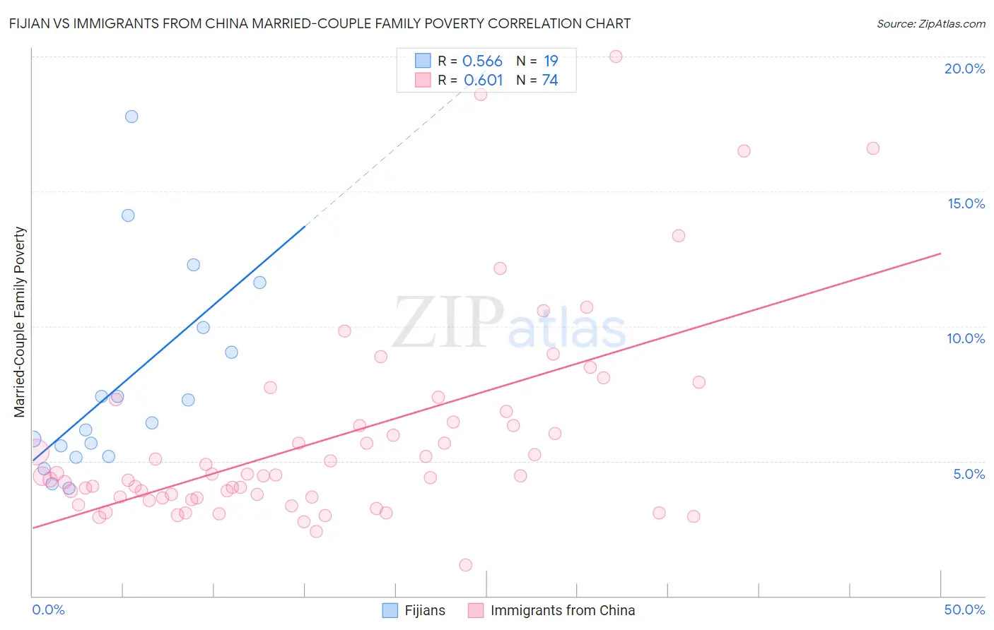 Fijian vs Immigrants from China Married-Couple Family Poverty