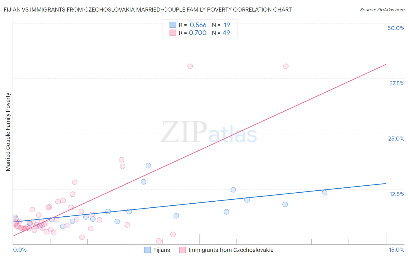 Fijian vs Immigrants from Czechoslovakia Married-Couple Family Poverty