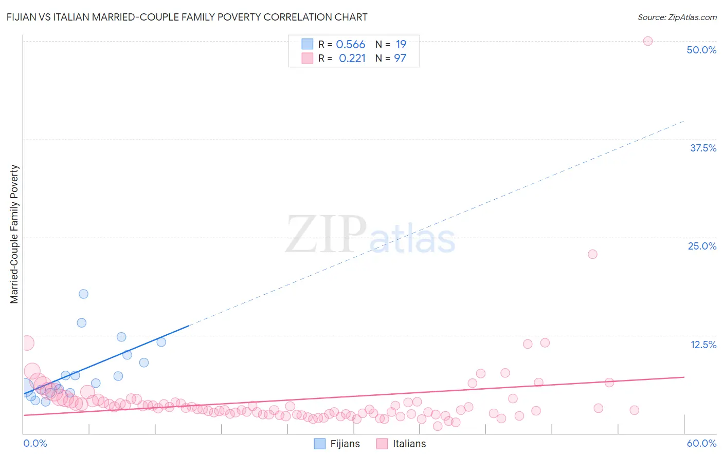 Fijian vs Italian Married-Couple Family Poverty