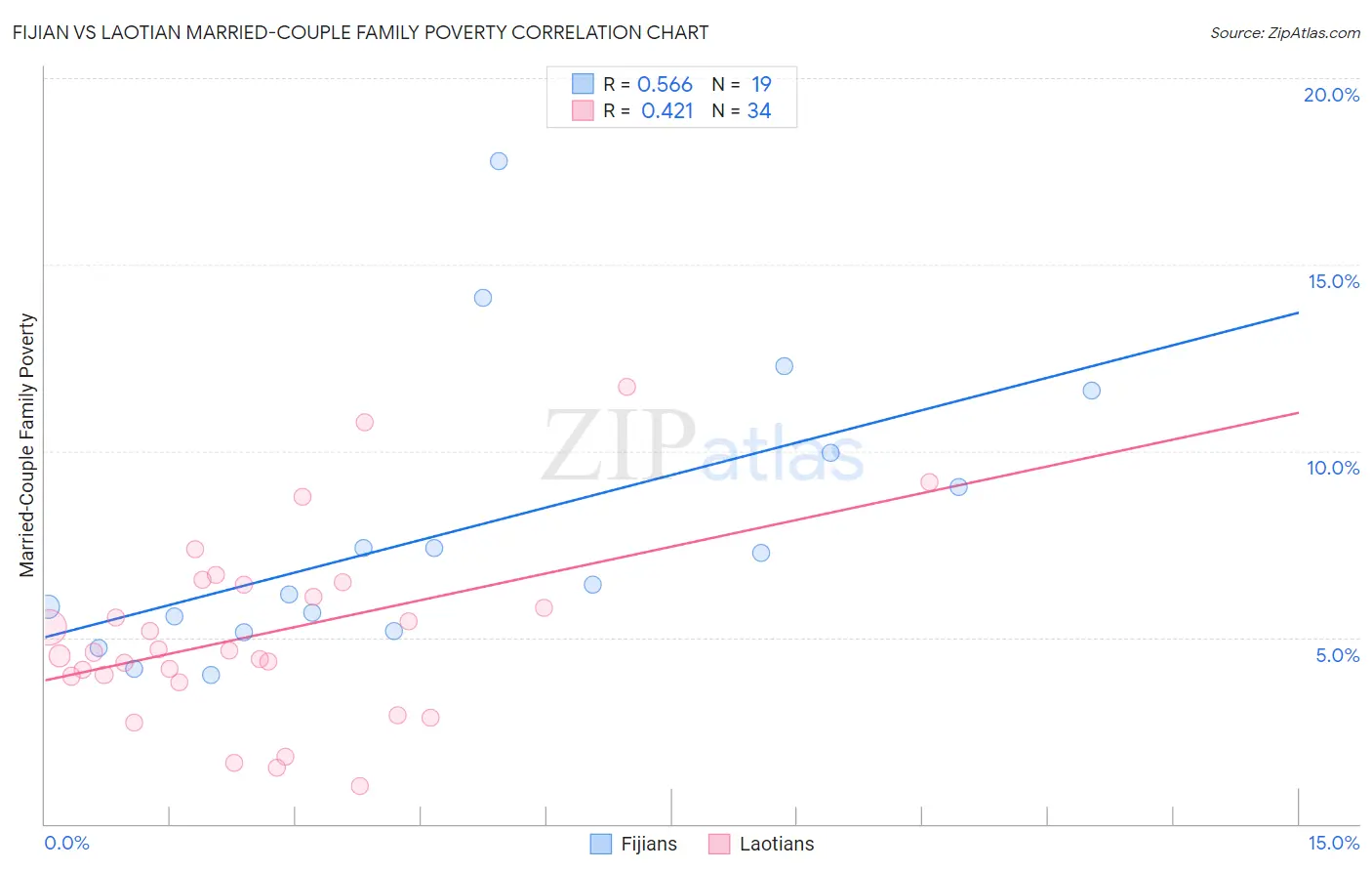 Fijian vs Laotian Married-Couple Family Poverty