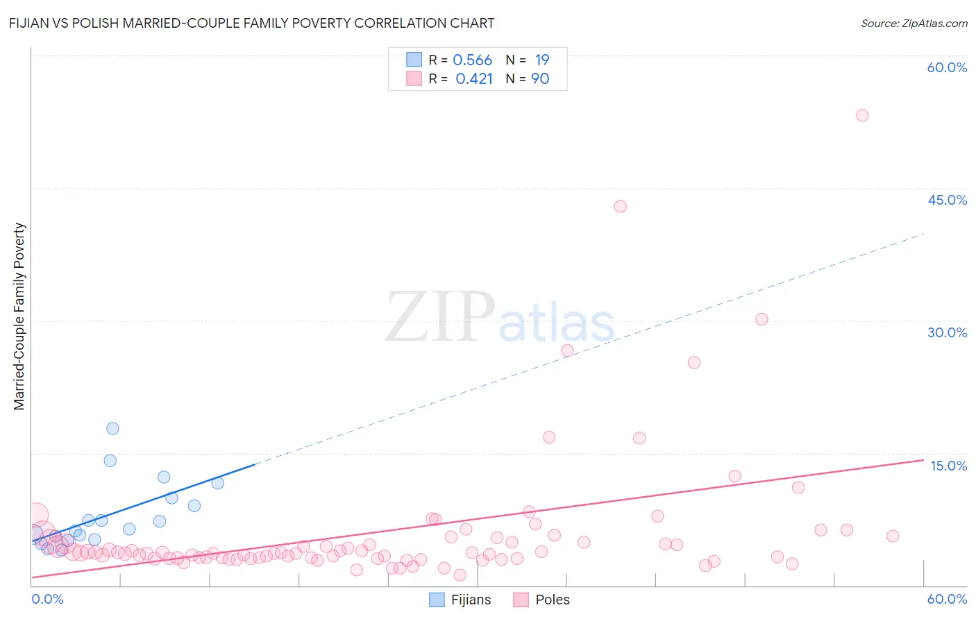 Fijian vs Polish Married-Couple Family Poverty