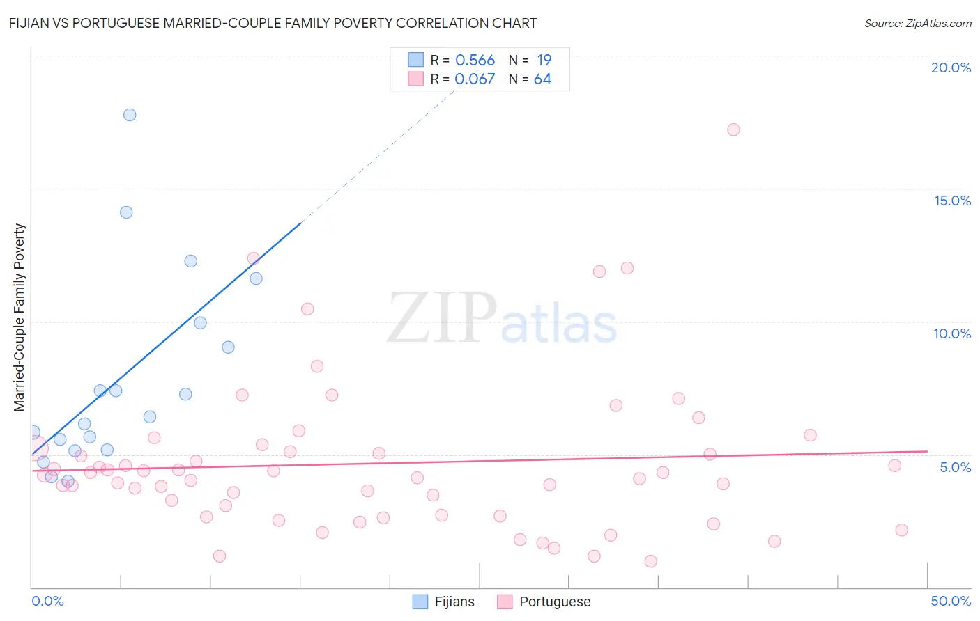 Fijian vs Portuguese Married-Couple Family Poverty