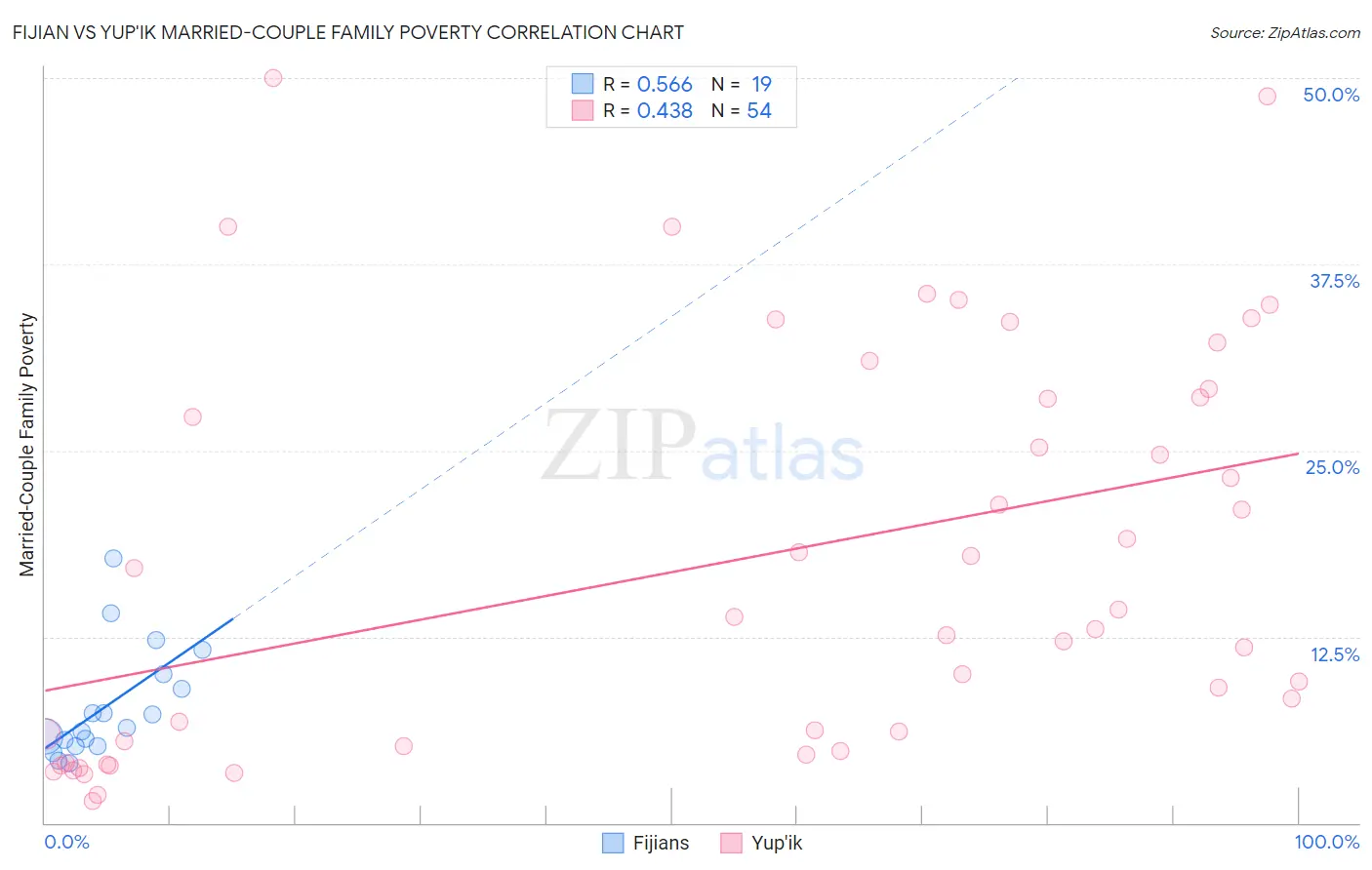 Fijian vs Yup'ik Married-Couple Family Poverty