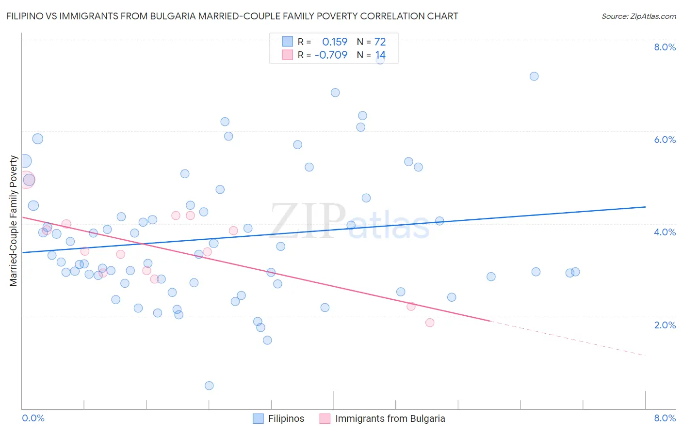Filipino vs Immigrants from Bulgaria Married-Couple Family Poverty