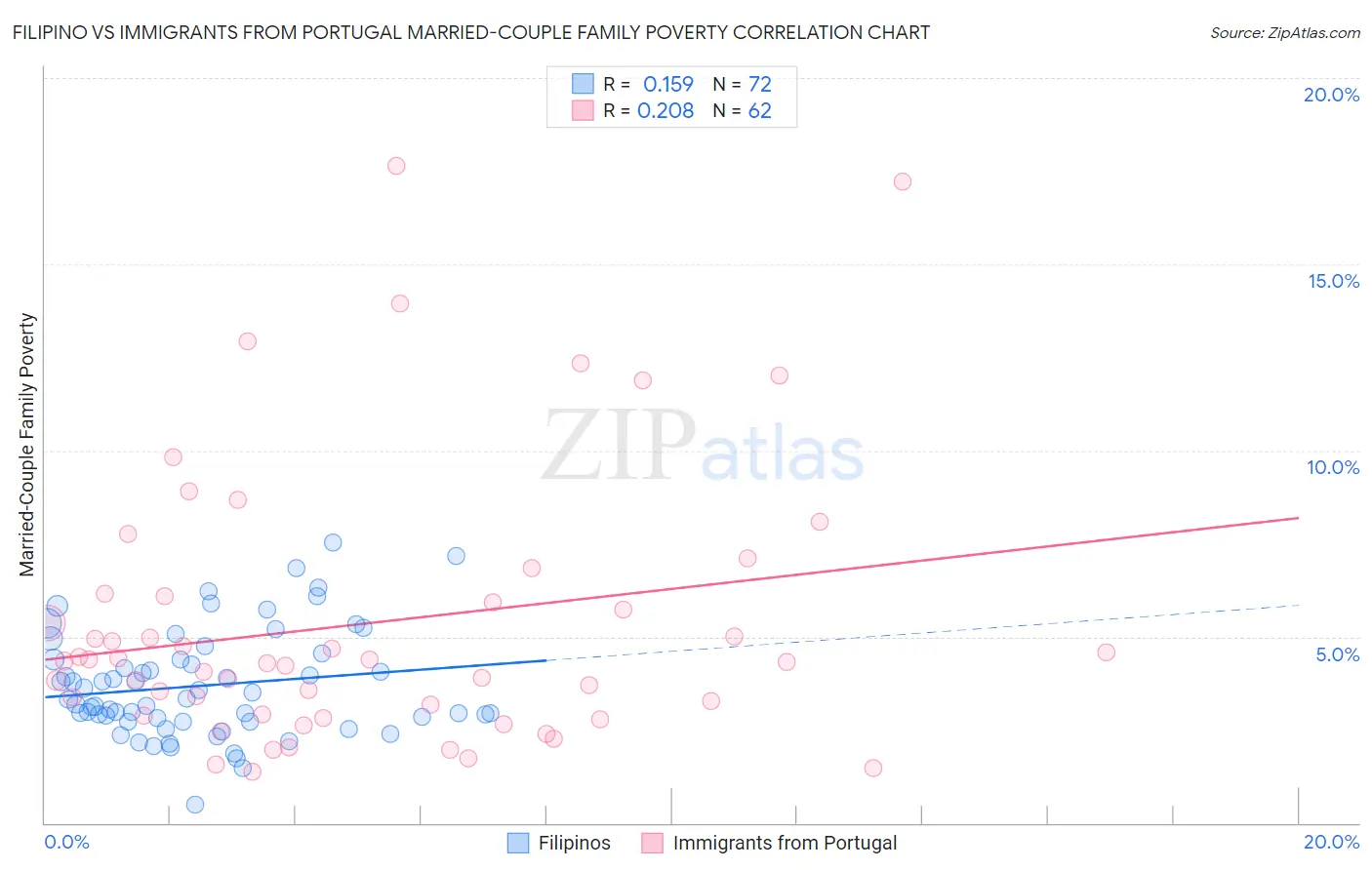 Filipino vs Immigrants from Portugal Married-Couple Family Poverty