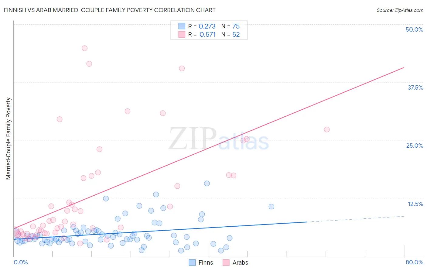 Finnish vs Arab Married-Couple Family Poverty