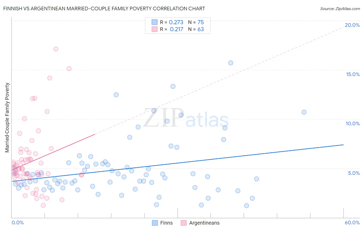 Finnish vs Argentinean Married-Couple Family Poverty