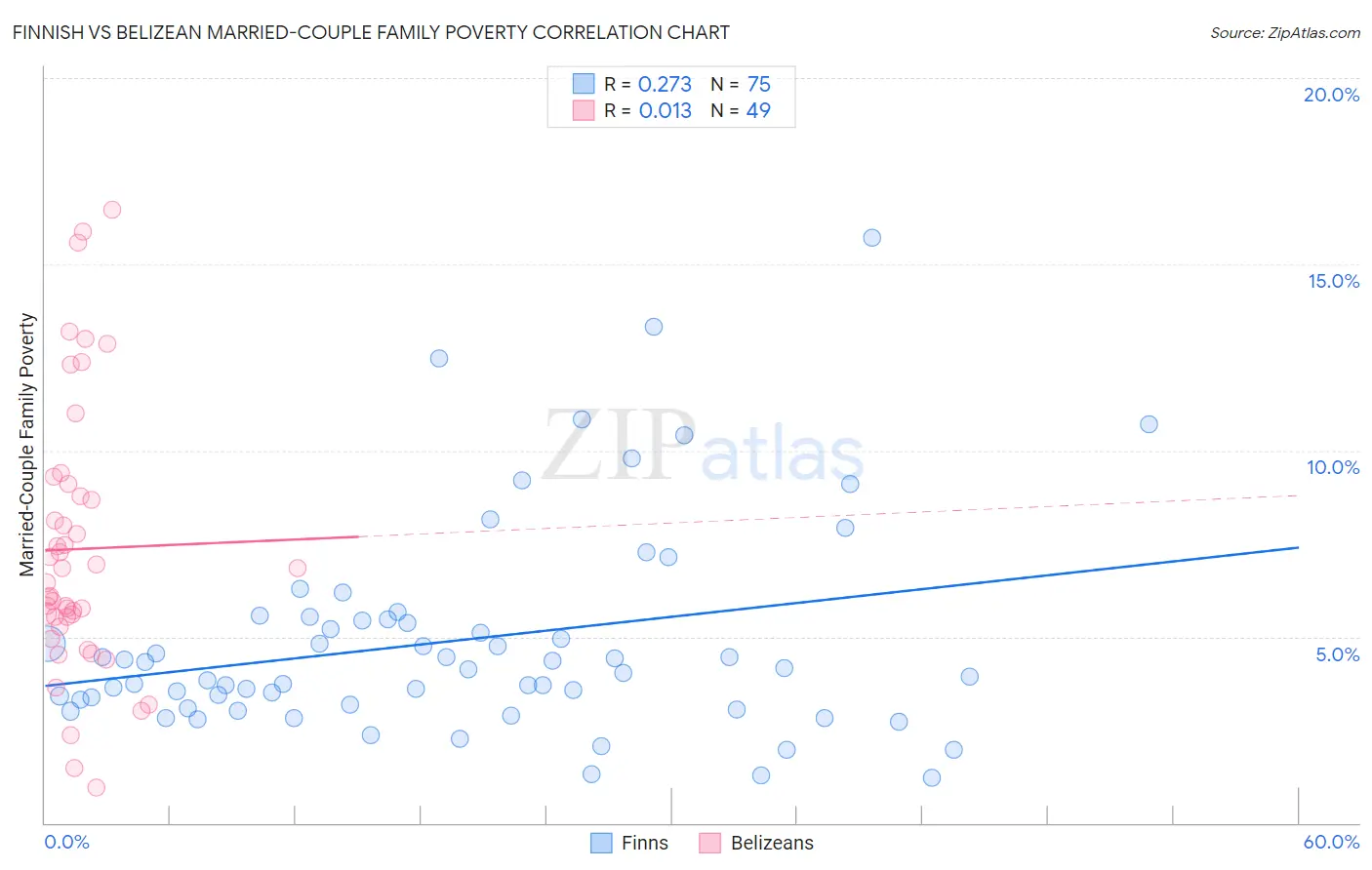 Finnish vs Belizean Married-Couple Family Poverty