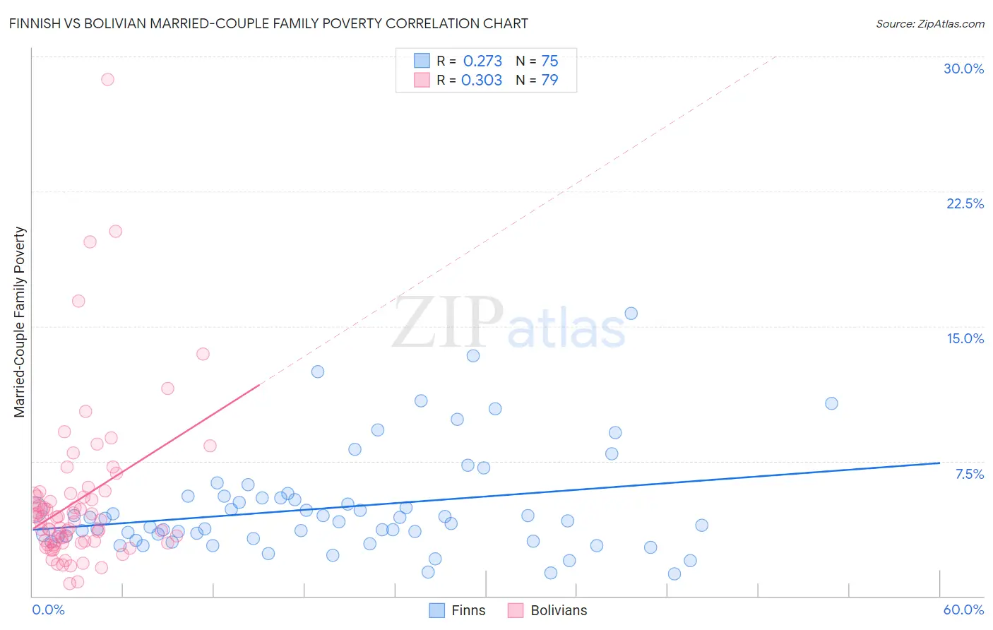 Finnish vs Bolivian Married-Couple Family Poverty