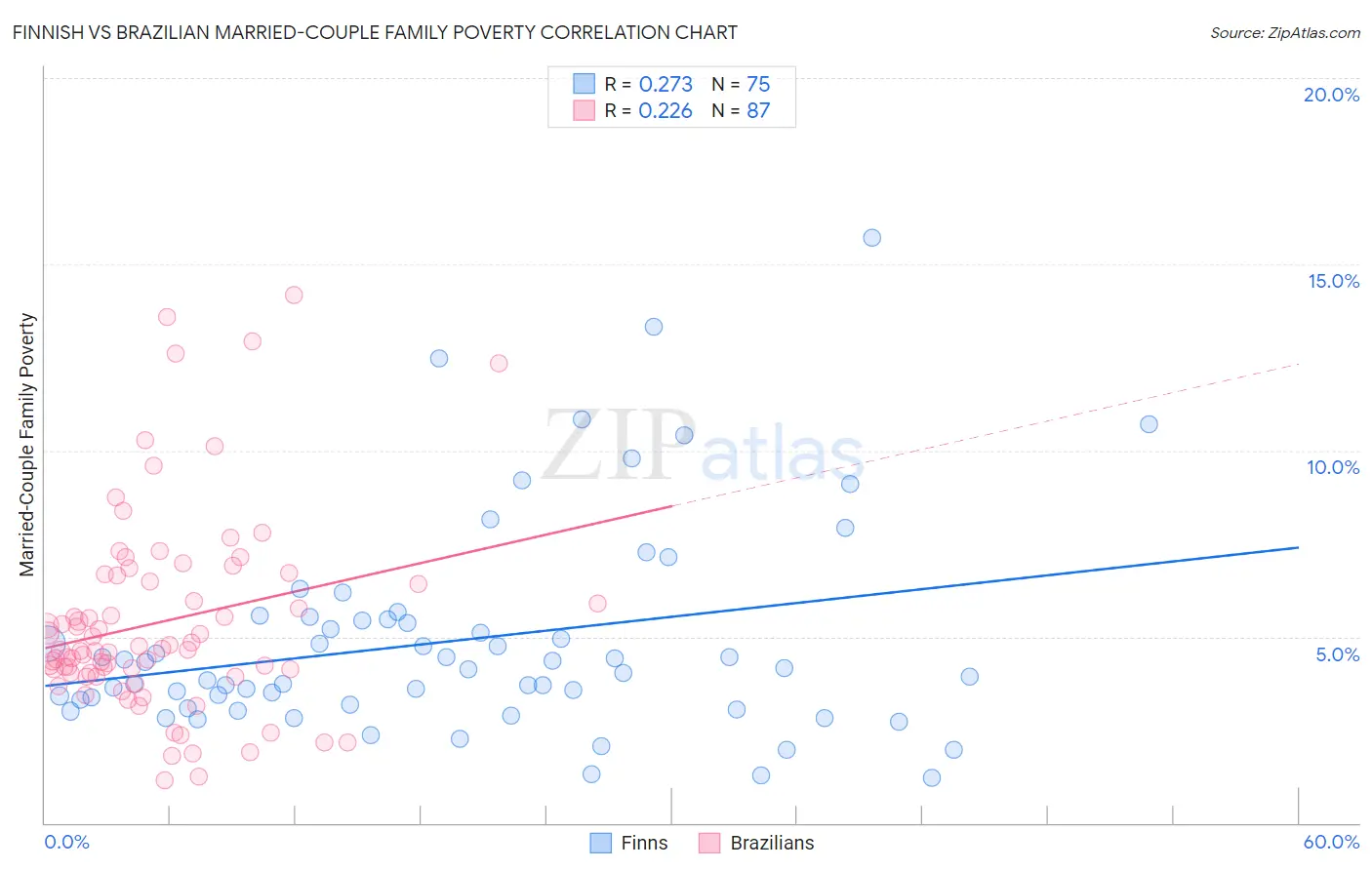 Finnish vs Brazilian Married-Couple Family Poverty