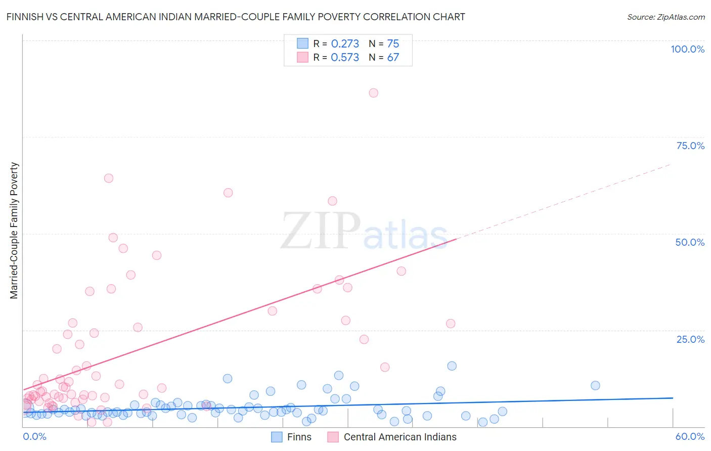 Finnish vs Central American Indian Married-Couple Family Poverty