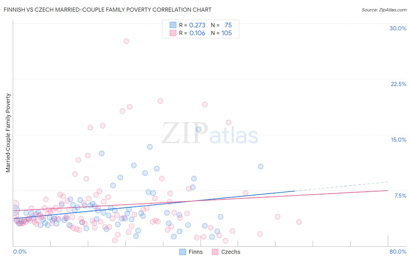 Finnish vs Czech Married-Couple Family Poverty