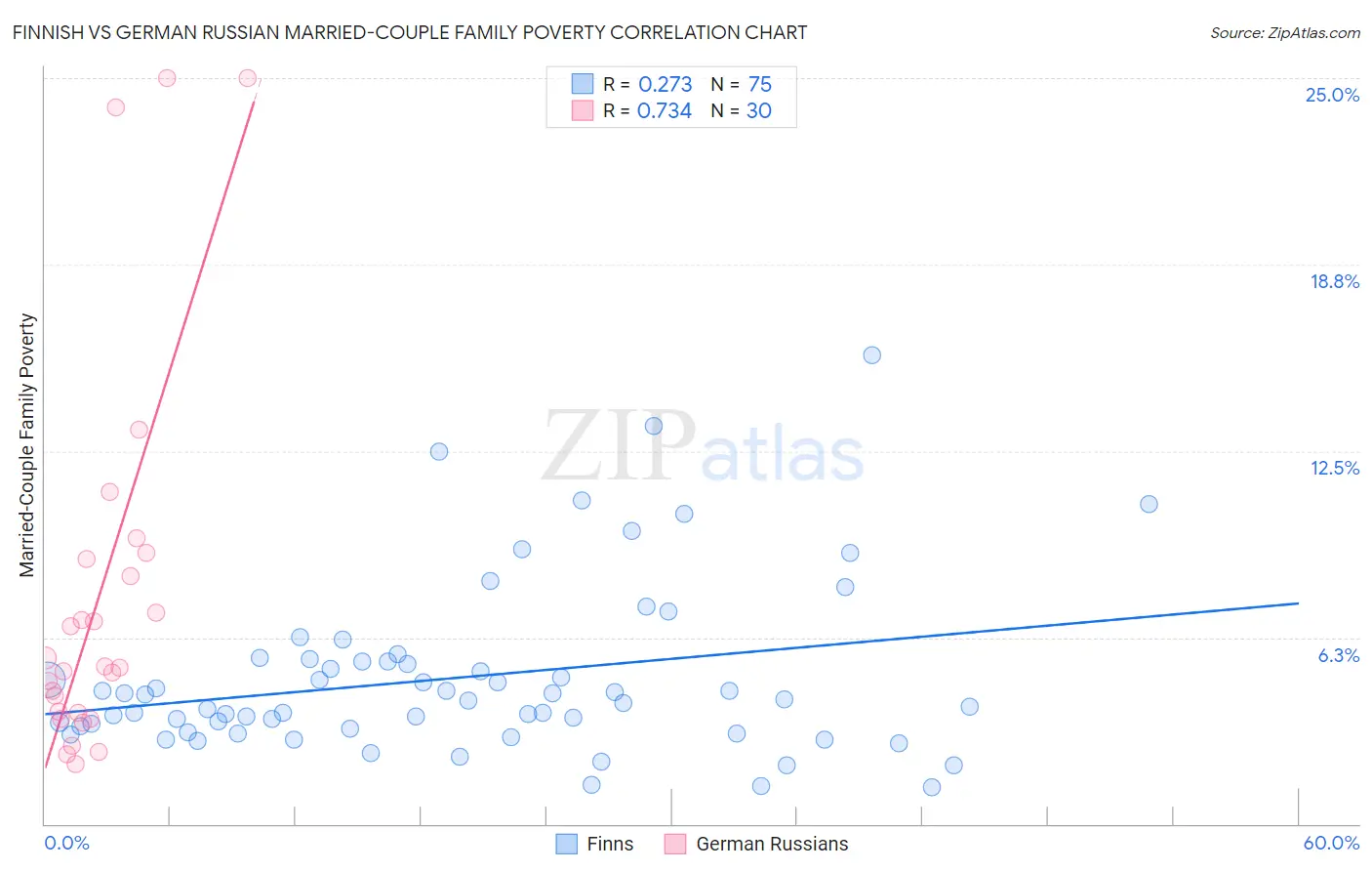 Finnish vs German Russian Married-Couple Family Poverty