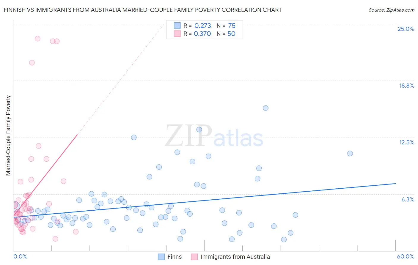 Finnish vs Immigrants from Australia Married-Couple Family Poverty