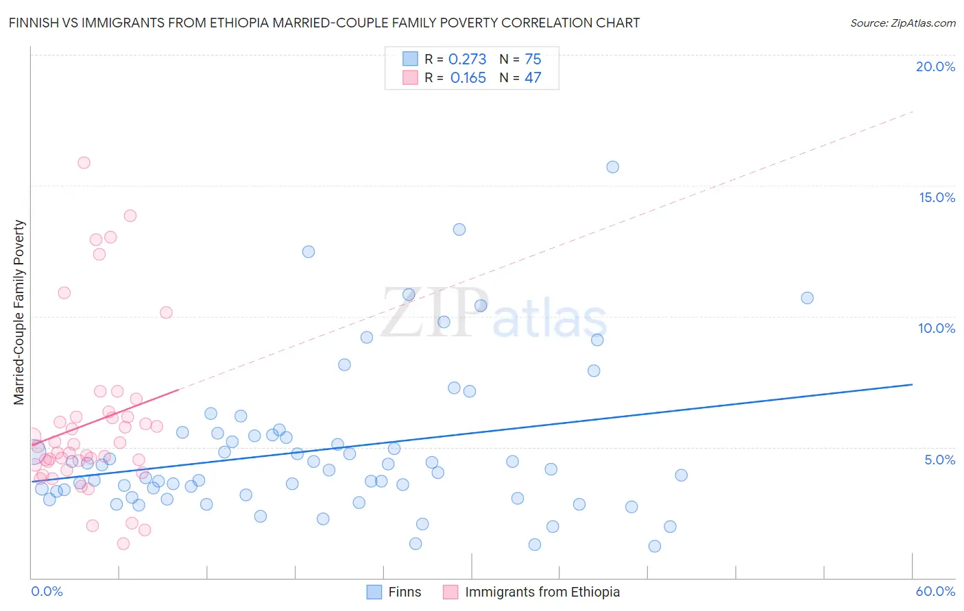 Finnish vs Immigrants from Ethiopia Married-Couple Family Poverty