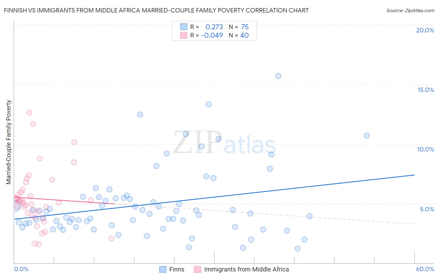 Finnish vs Immigrants from Middle Africa Married-Couple Family Poverty