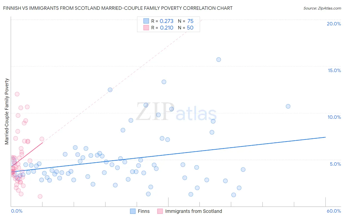 Finnish vs Immigrants from Scotland Married-Couple Family Poverty