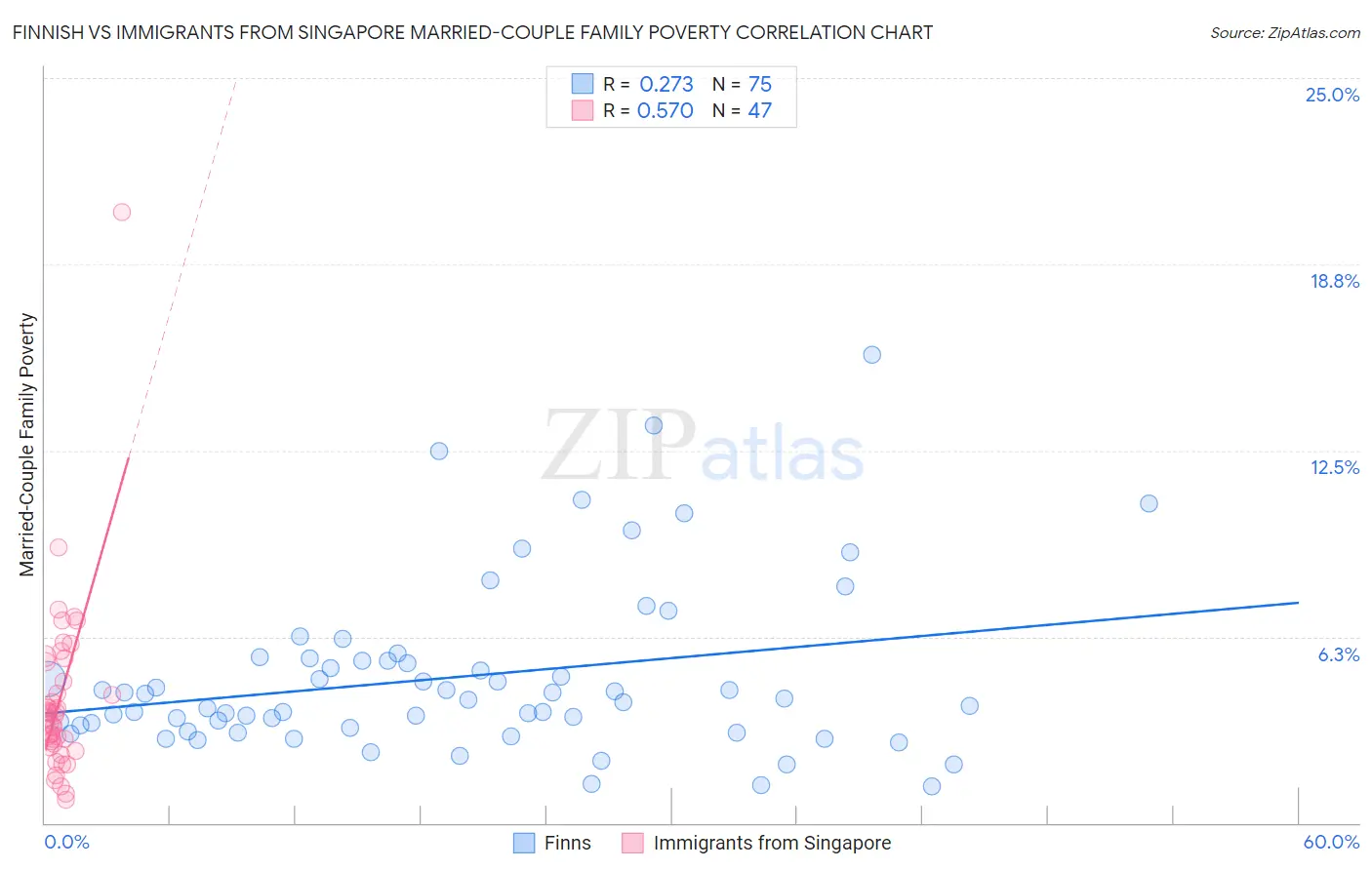 Finnish vs Immigrants from Singapore Married-Couple Family Poverty