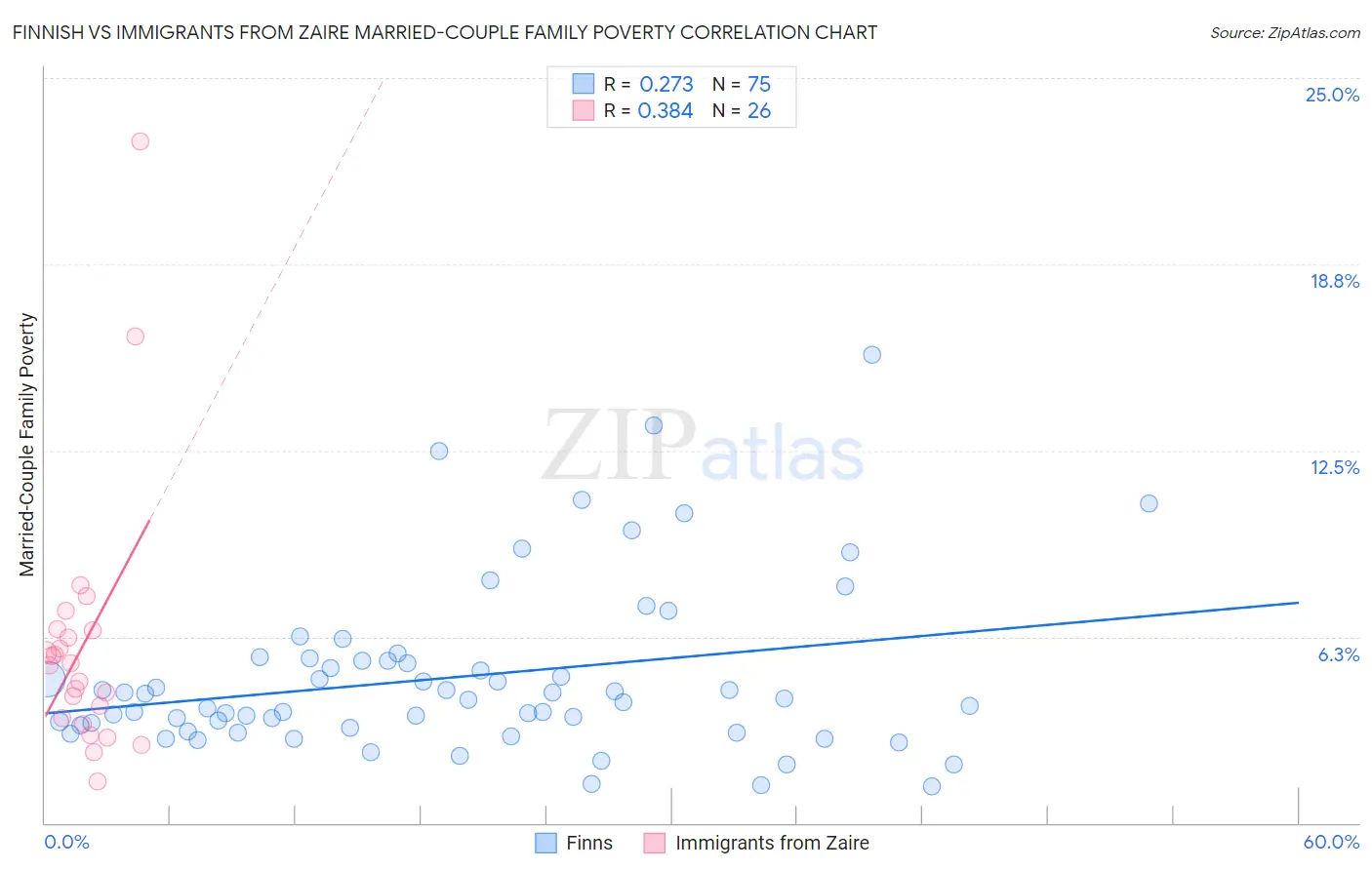 Finnish vs Immigrants from Zaire Married-Couple Family Poverty