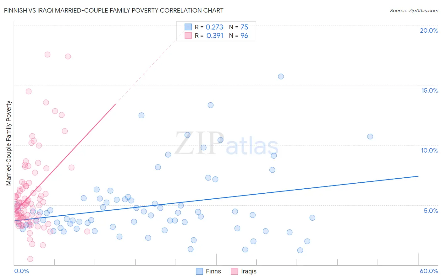 Finnish vs Iraqi Married-Couple Family Poverty