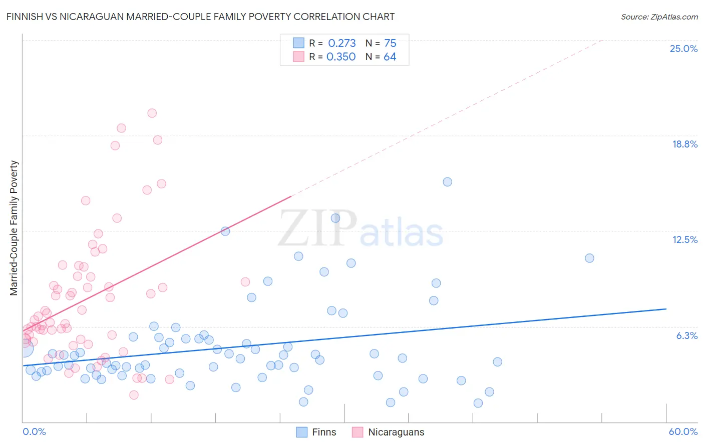 Finnish vs Nicaraguan Married-Couple Family Poverty