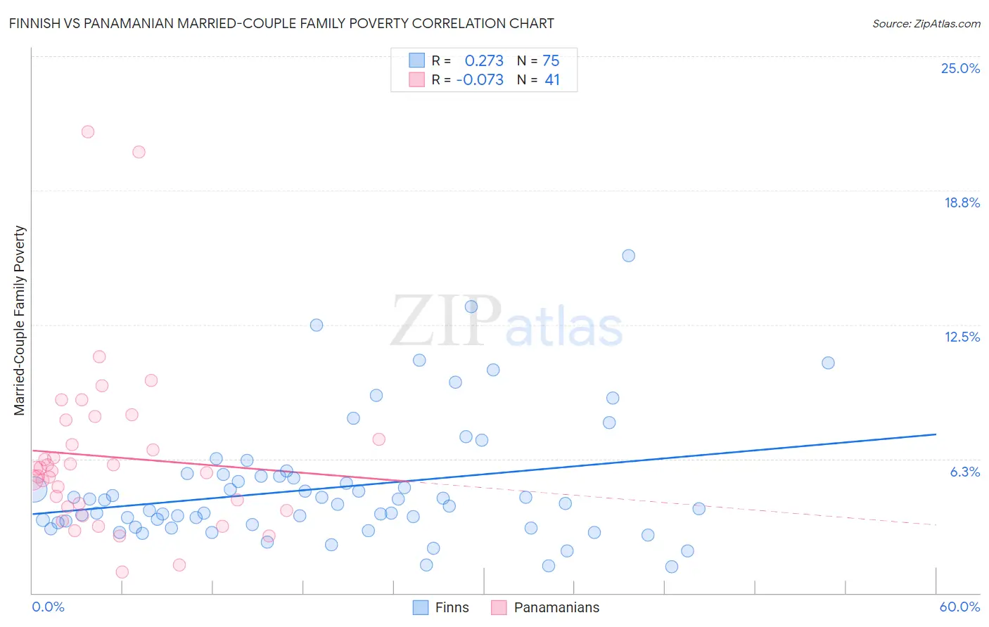 Finnish vs Panamanian Married-Couple Family Poverty