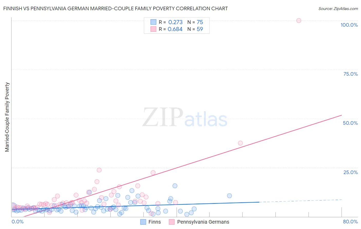 Finnish vs Pennsylvania German Married-Couple Family Poverty