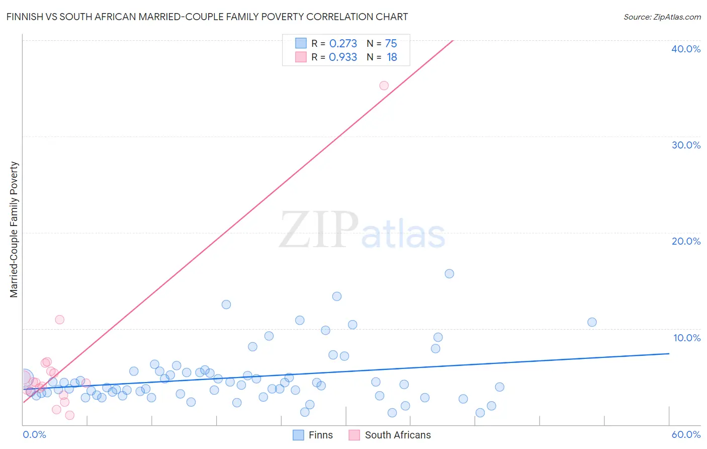 Finnish vs South African Married-Couple Family Poverty