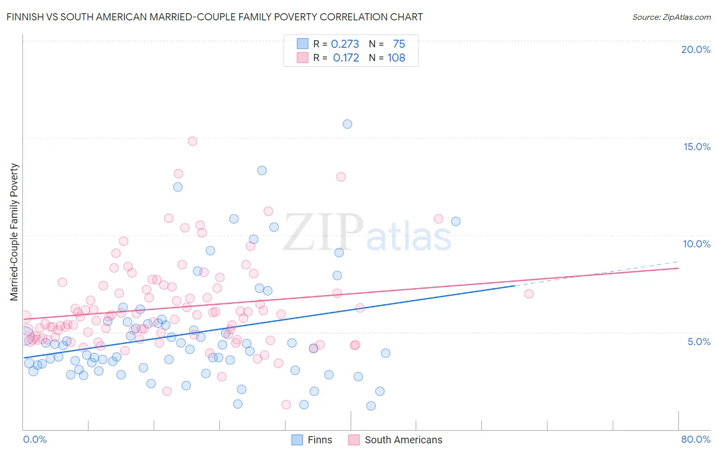Finnish vs South American Married-Couple Family Poverty