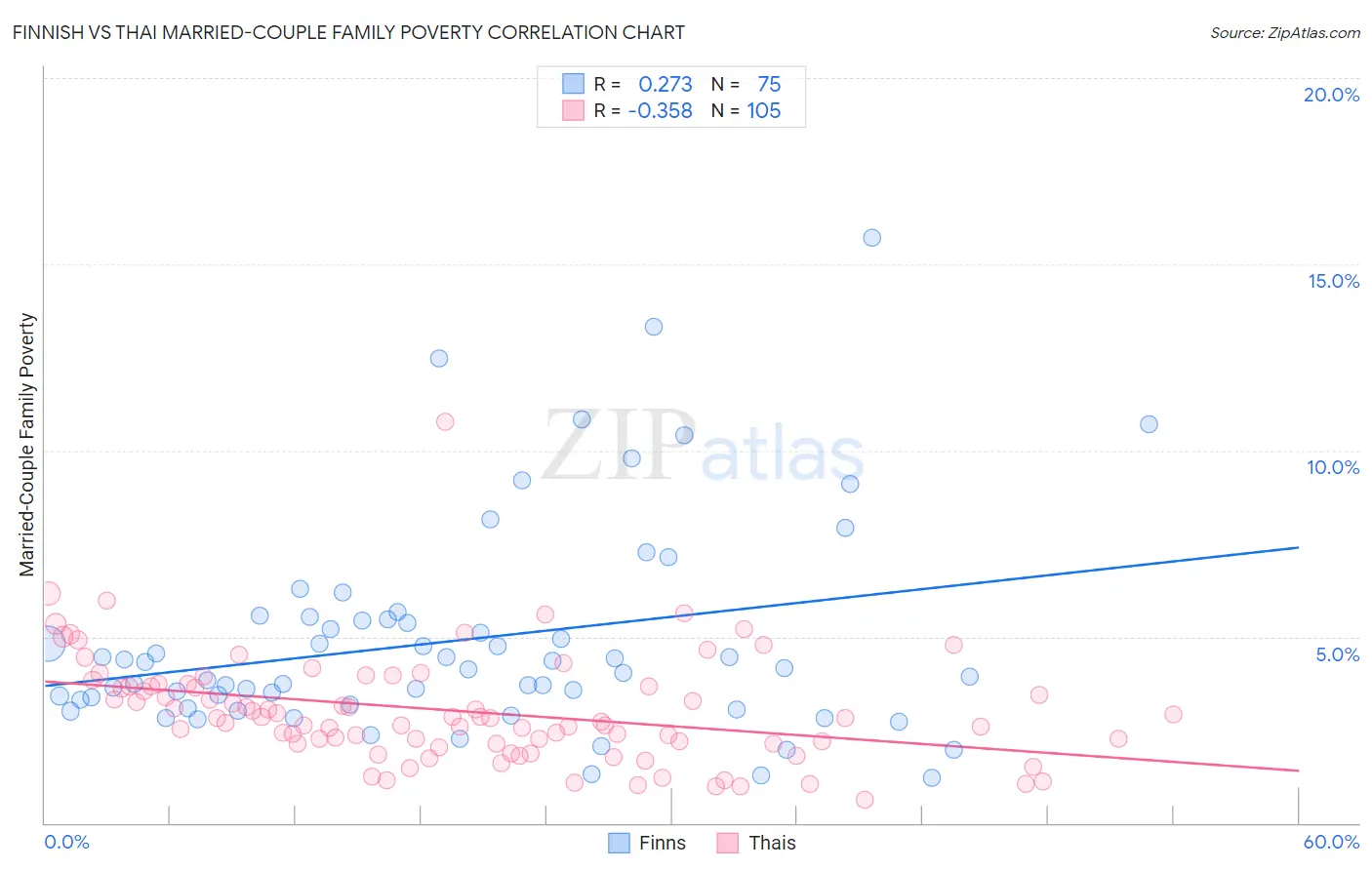 Finnish vs Thai Married-Couple Family Poverty