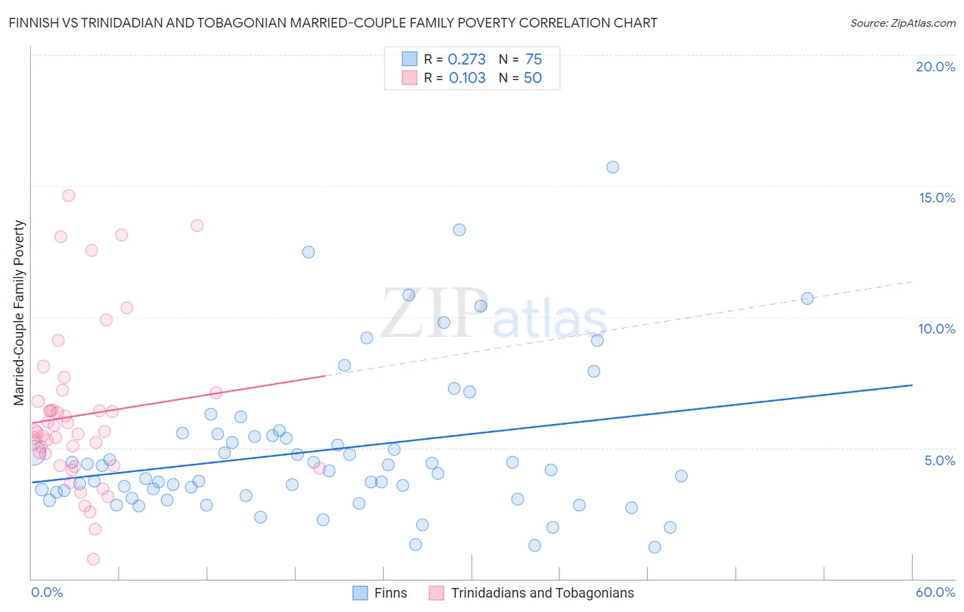 Finnish vs Trinidadian and Tobagonian Married-Couple Family Poverty