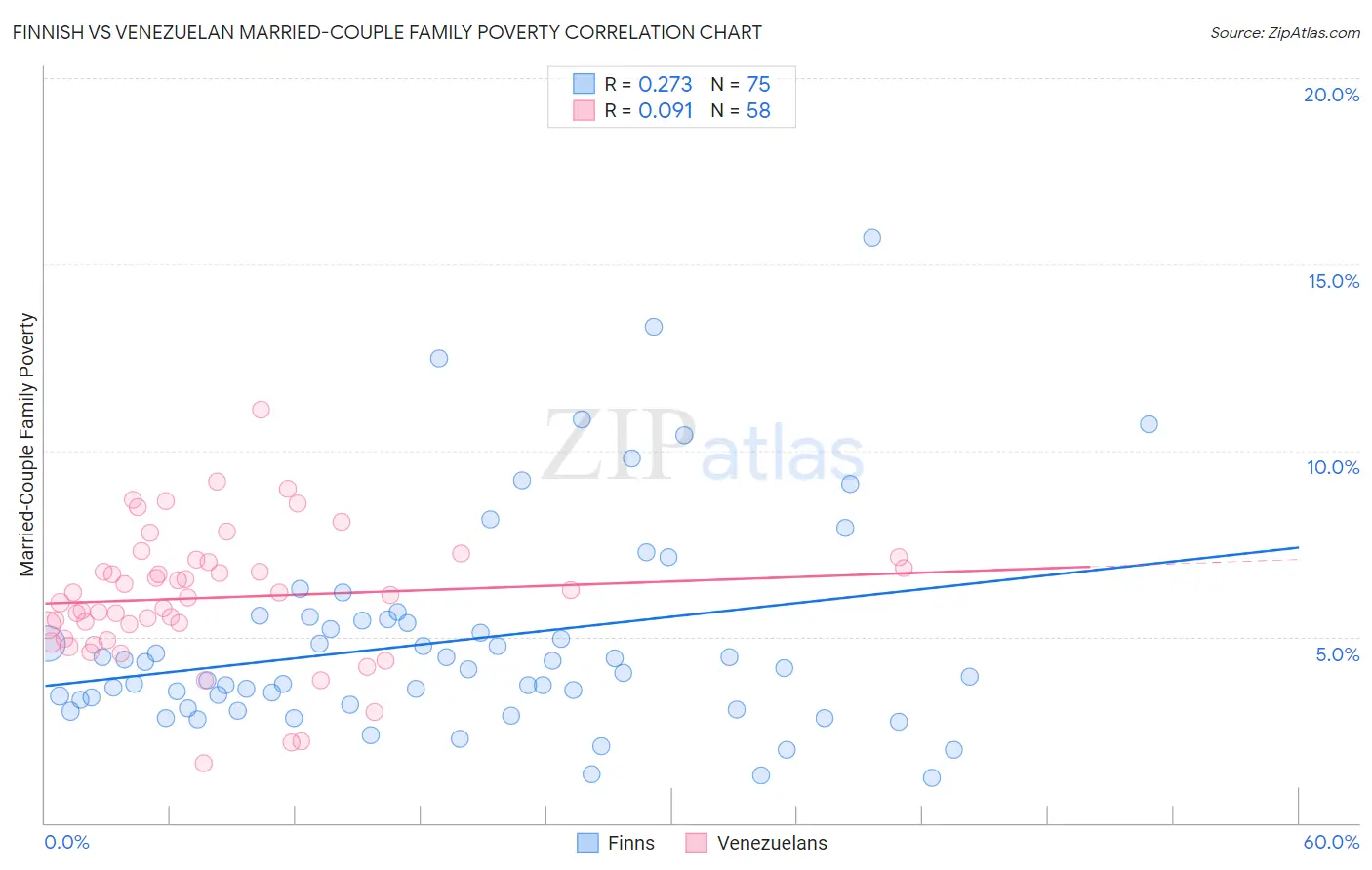 Finnish vs Venezuelan Married-Couple Family Poverty