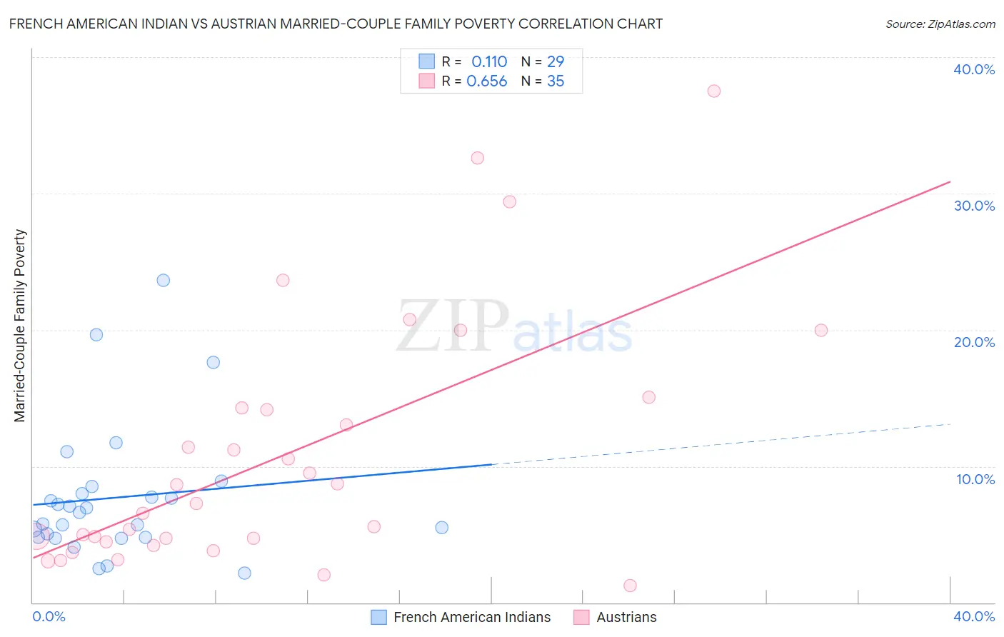 French American Indian vs Austrian Married-Couple Family Poverty