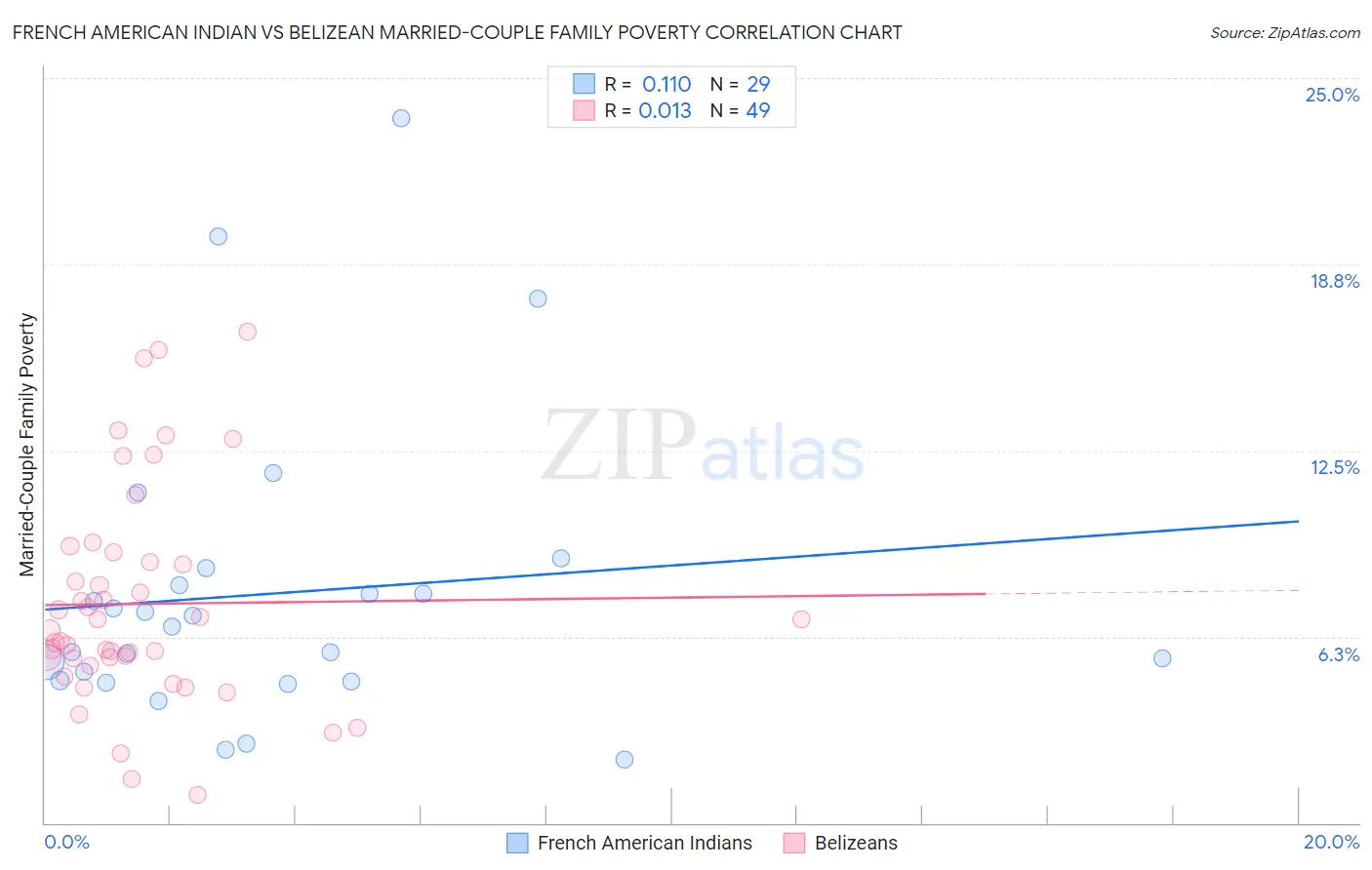 French American Indian vs Belizean Married-Couple Family Poverty